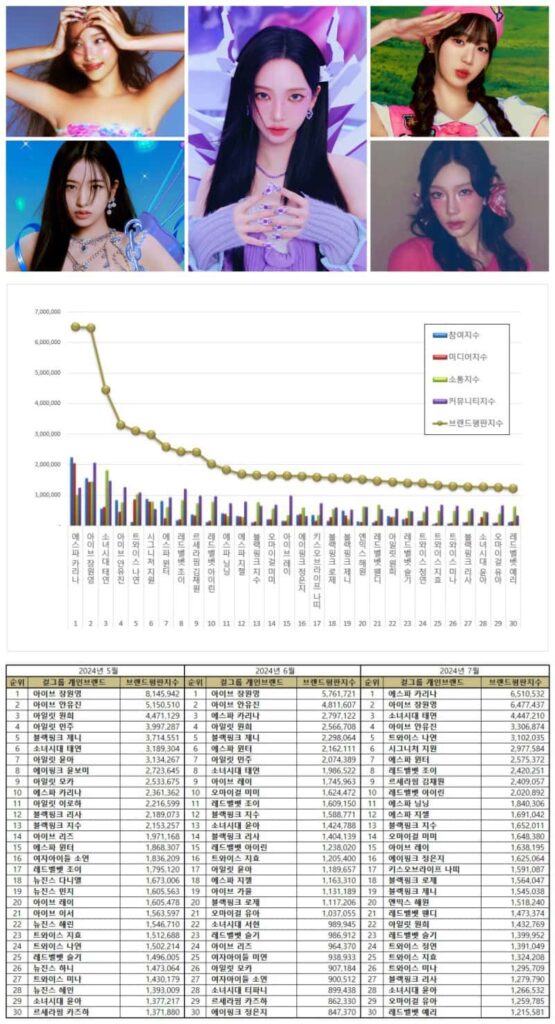 TOP 100 most popular individual Kpop female idols in July 2024