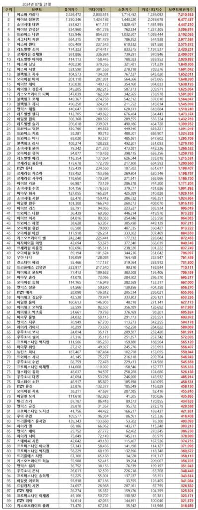 TOP 100 Individual Kpop Girl Group Member Brand Reputation Rankings in July 2024. | Brikorea.