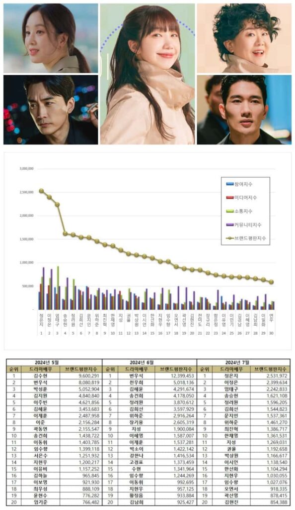 TOP 50 Korean Drama Actor Brand Reputation Rankings in July 2024