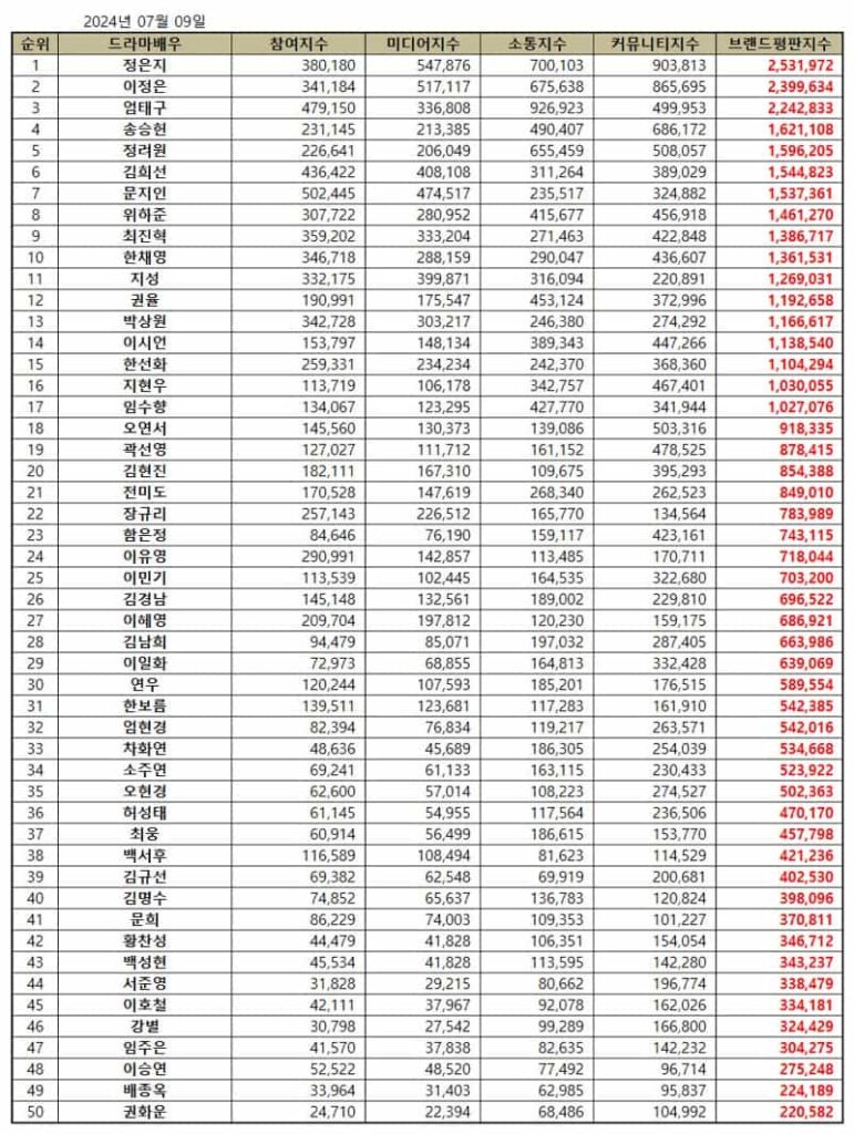 July 2024 Top 50 Korean Drama Actor Brand Reputation Rankings | Brikorea.