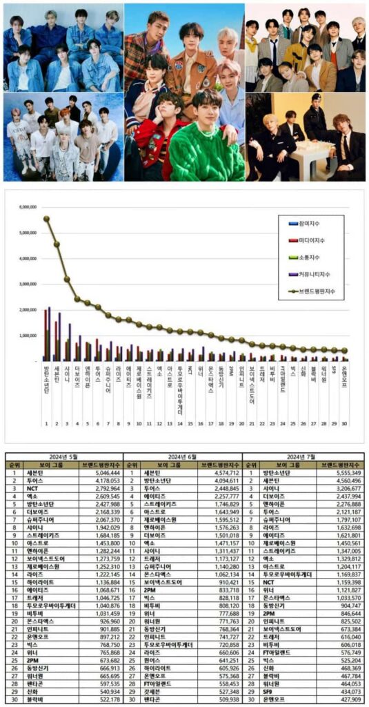 Top (clockwise from the center): BTS, SEVENTEEN, SHINee, THE BOYZ, and ENHYPEN. Bottom: Top 30 Kpop male groups in May, June, and July. 