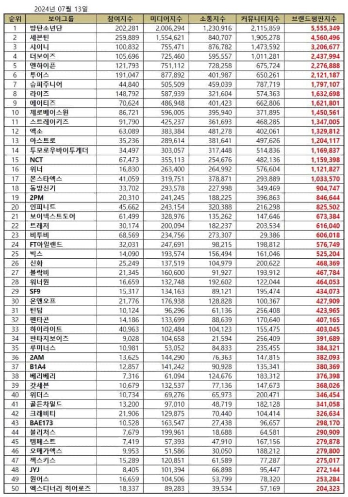 July 2024 Top 50 Kpop boy group brand reputation rankings.| Brikorea.