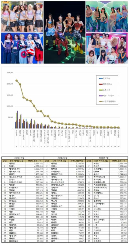 30 most popular K-pop female groups in May, June, and July 2024.