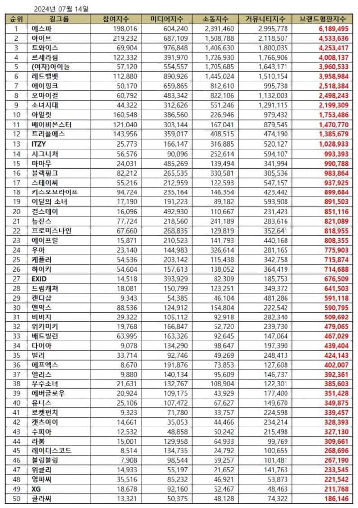 July 2024 top 50 most popular Kpop girl group brand reputation rankings. | Brikorea. 