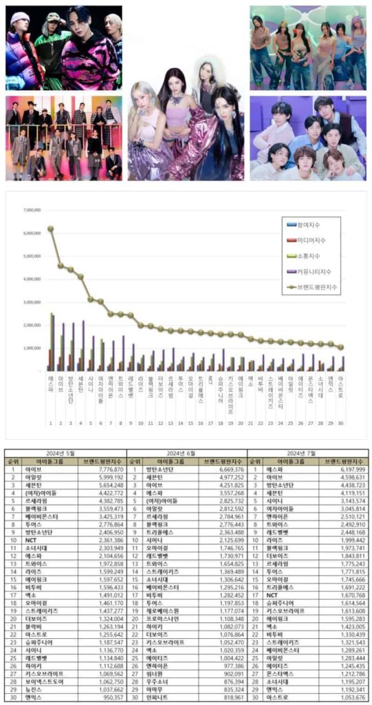 Top (clockwise from the center): aespa, IVE, BTS, SEVENTEEN, and SHINee. Bottom: The top 30 Kpop idol group rankings from May to July 2024. | Brikorea, SM Ent., BigHit Music, Pledis Ent. 