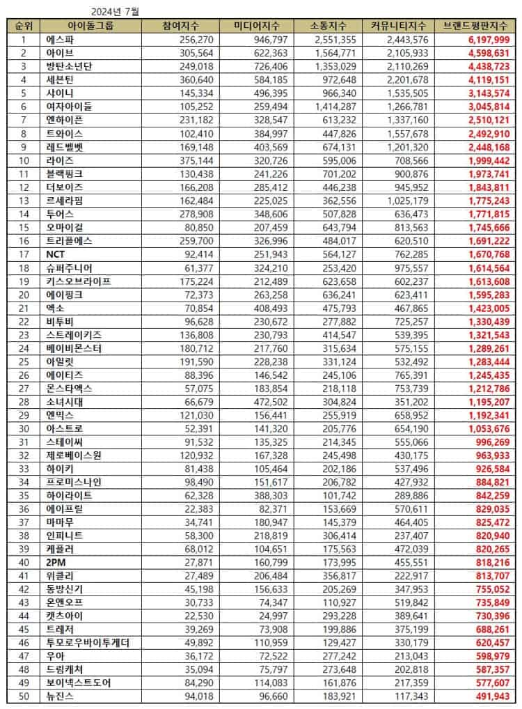 Top 50 Kpop Idol Group Brand Reputation Rankings in July 2024 | Brikorea.