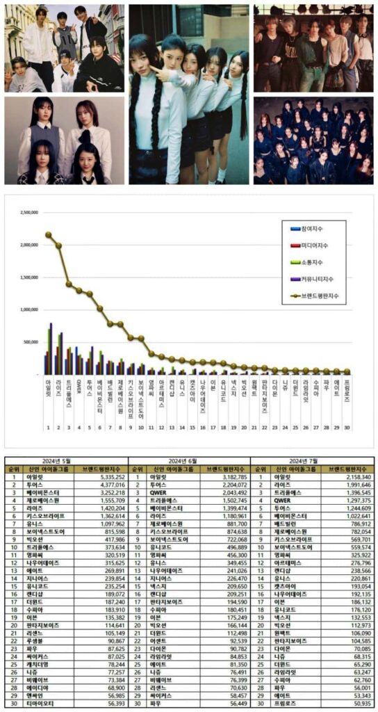 The top 30 new Kpop idol group rankings from May to July 2024. 