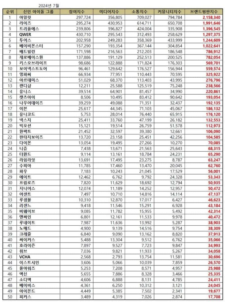 July 2024 Top Kpop Rookie Idol Group Brand Reputation Rankings | Brikorea