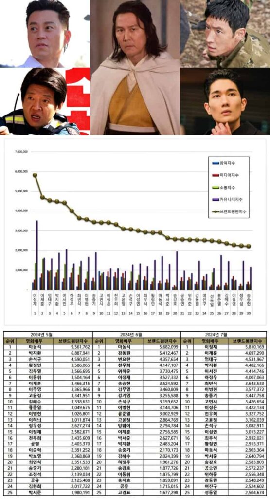 Top 100 Korean Movie Star July 2024