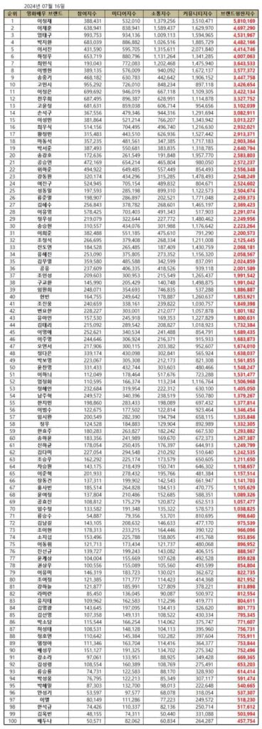 July 2024 Top 100 Korean Movie Star Brand Reputation Rankings. | Brikorea