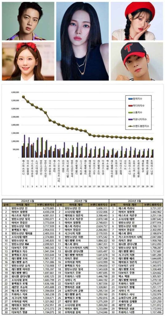 TOP 100 Individual Kpop Idol Brand Reputation Rankings in August 2024