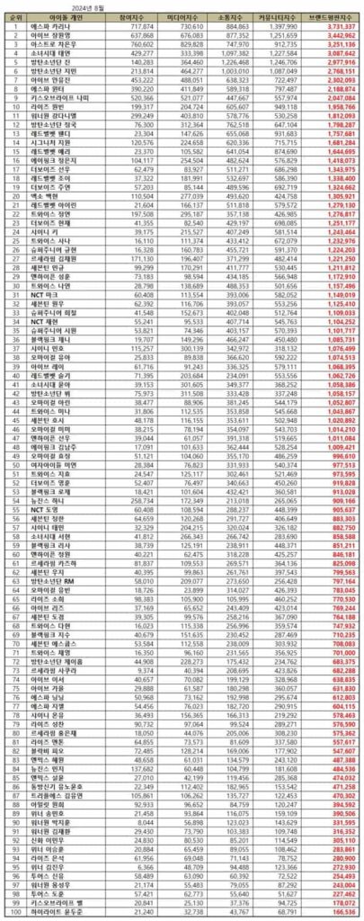 Top 100 Individual Kpop Idol Brand Reputation Rankings in August 2024 | Brikorea.