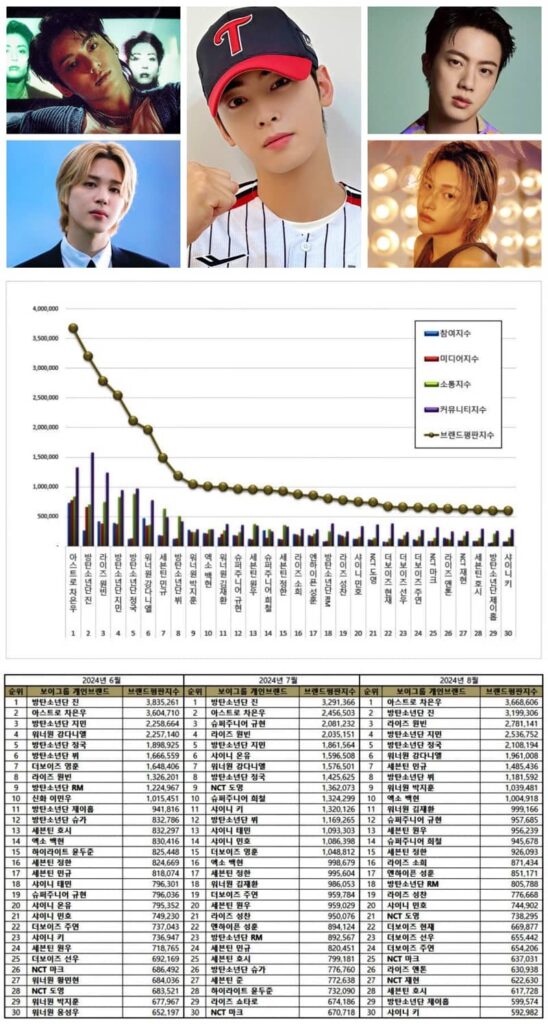 Top 30 Kpop male idols from June to August 2024