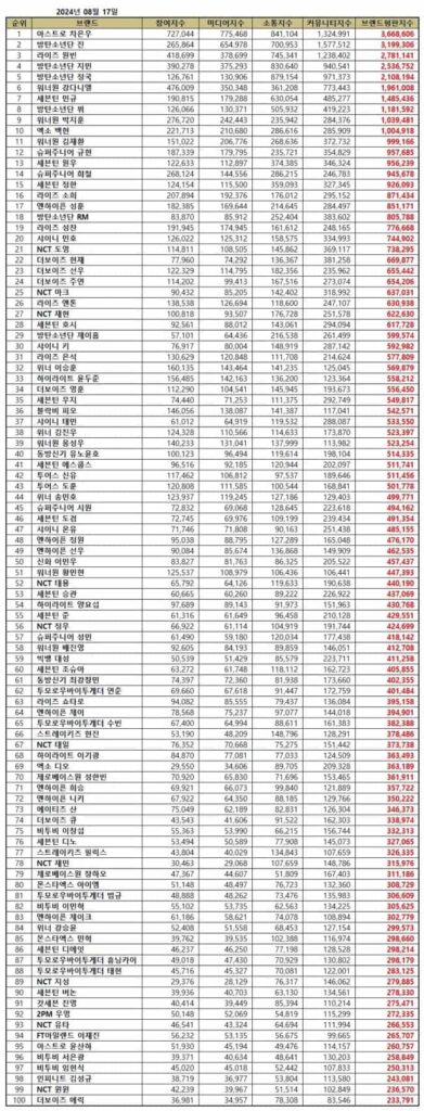 TOP 100 Individual Kpop Boy Group Member Brand Reputation Rankings in August 2024 | Brikorea.