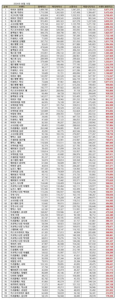 Top 100 individual Kpop girl group member brand reputation rankings in August 2024