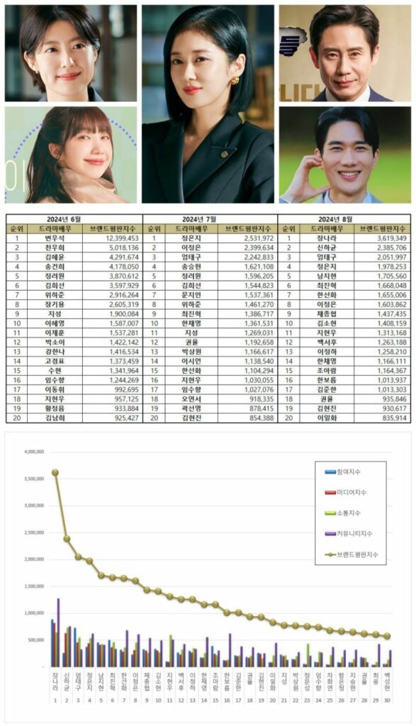 (Top: clockwise from the center) Jang Nara, Shin Ha Kyun, Uhm Tae Goo, Jung Eun Ji, and Nam Ji Hyun. (Bottom) Most popular Korean drama actors and actresses from June, July, and August 2024. | Brikorea, SBS, tvN, JTBC.