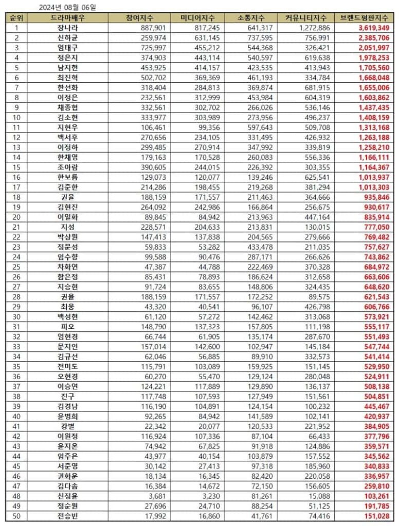 August 2024 Top 50 Korean Drama Actor Brand Reputation Rankings | Brikorea.