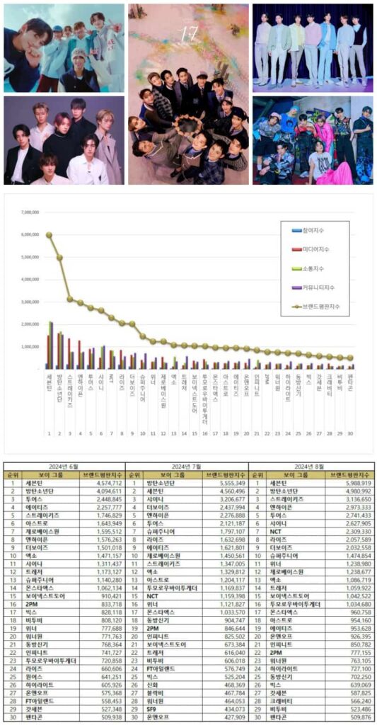 Top (clockwise from the center): SEVENTEEN, BTS, Stray Kids, ENHYPEN, and TWS. Bottom: Top 30 Kpop male groups in May, June, and July. | Brikorea, Pledis Ent., BigHit, JYP, BELIFT LAB.