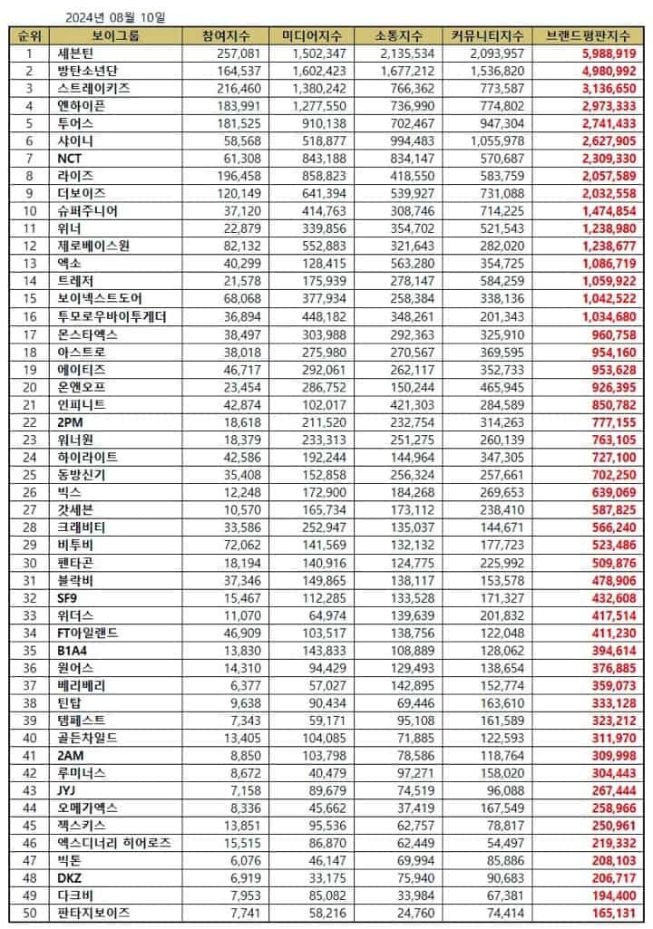 August 2024 Top 50 Kpop boy group brand reputation rankings.| Brikorea.