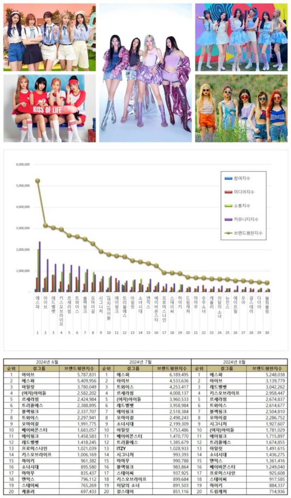 Top 20 Kpop girl groups in June, July, and August.