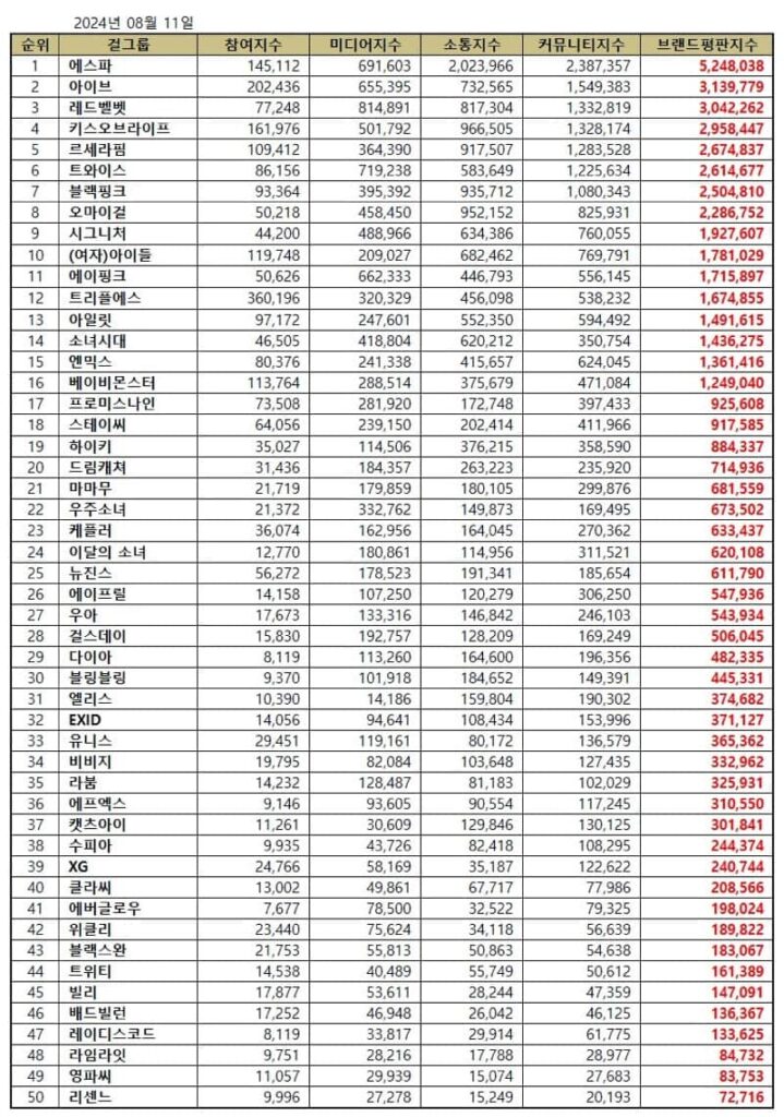 TOP 50 Kpop Girl Group Brand Reputation Rankings in August 2024. | Brikorea.