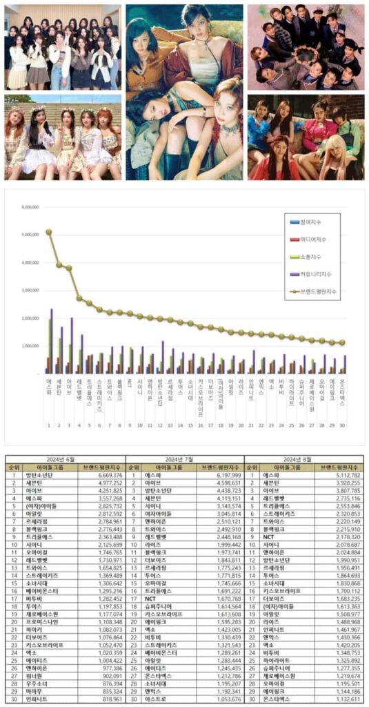 The top 30 Kpop female and male idol group rankings from June to August 2024.