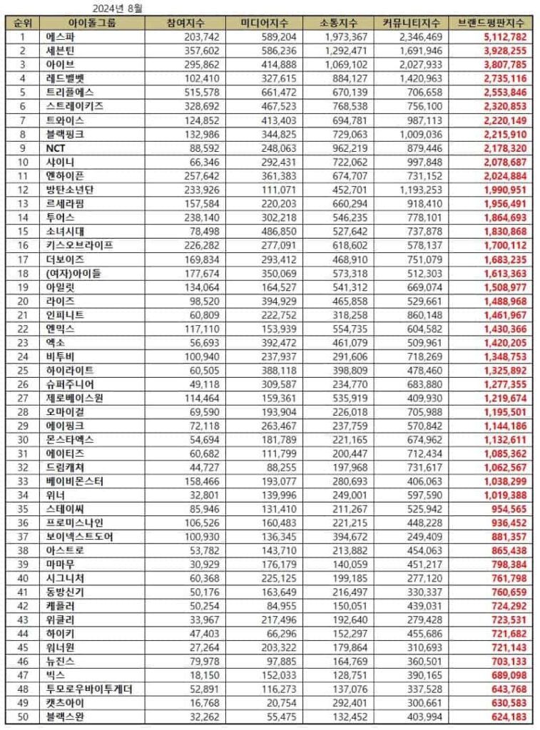 August 2024 Top 50 Kpop Idol Group Brand Reputation Rankings. | Brikorea.