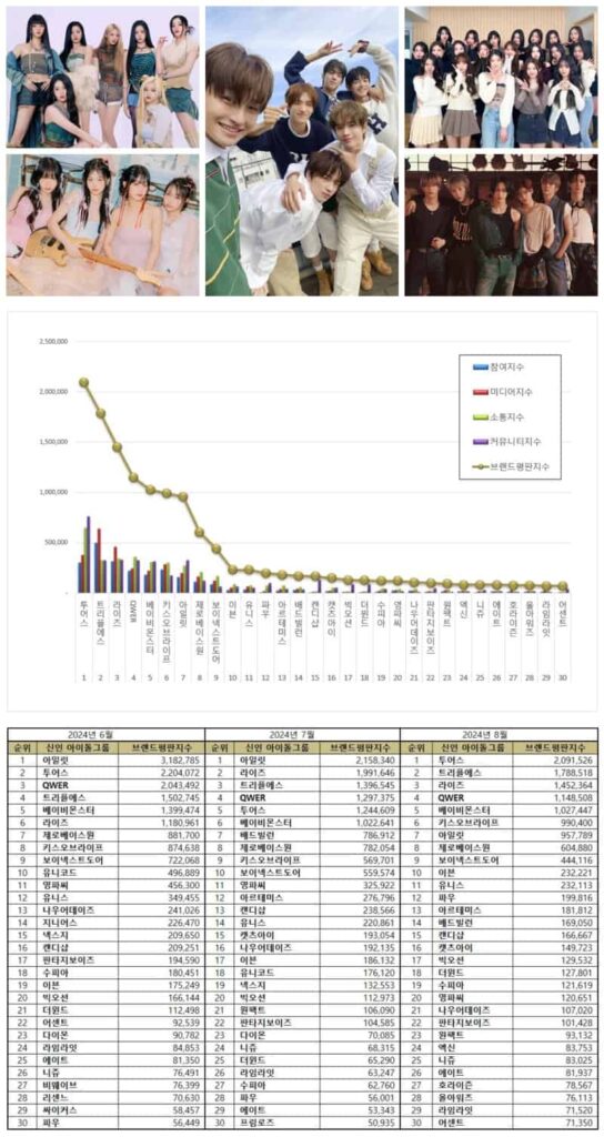 The top 30 Kpop rookie idol group rankings from June to August 2024.