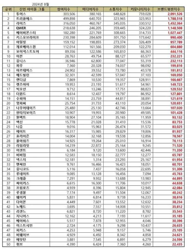 August 2024 Top Kpop Rookie Idol Group Brand Reputation Rankings | Brikorea