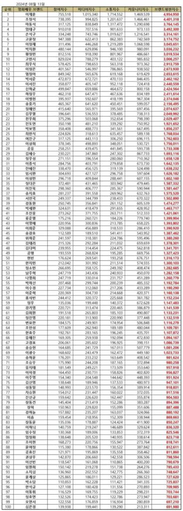 Top 100 Korean Movie Star Brand Reputation Rankings in August 2024. | Brikorea