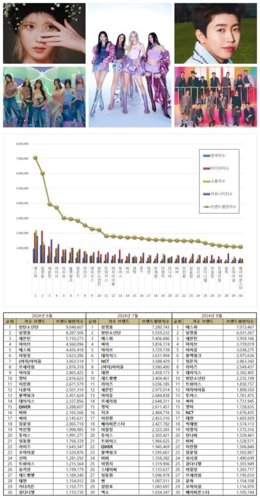 TOP 100 Korean Singer Brand Reputation Rankings in August 2024