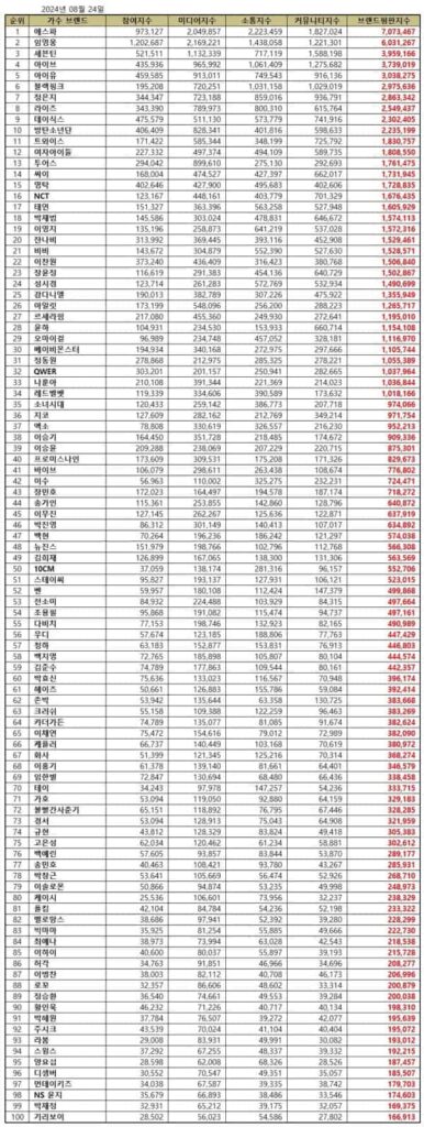 TOP 100 Korean Singer Brand Reputation Rankings in August 2024 | Brikorea.