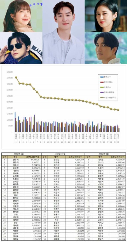 Top Korean actors and actresses in June, July, and August 2024. | Brikorea, multiple sources.