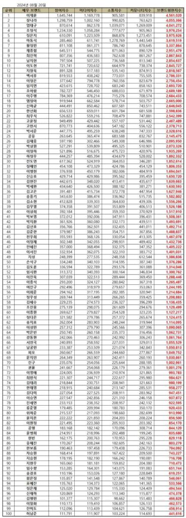 Top 100 Korean actor brand reputation rankings in August 2024 | Brikorea.