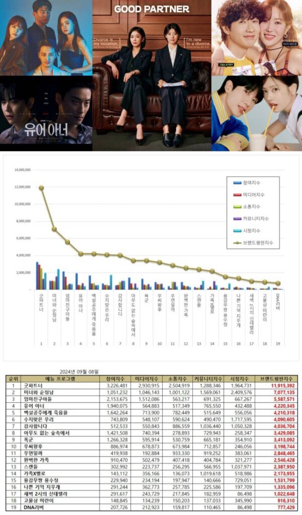 September 2024 Korean Drama Brand Reputation Rankings. | Brikorea.