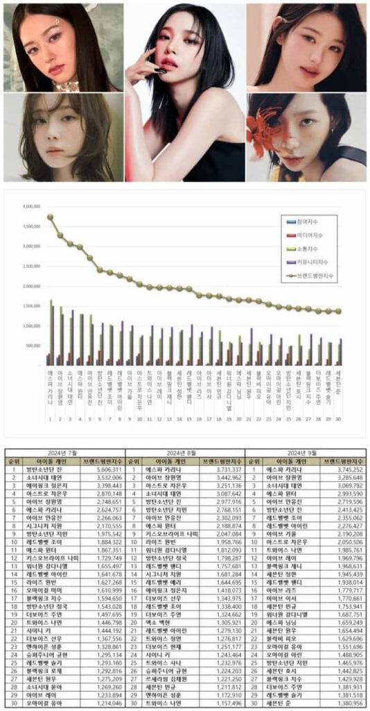 TOP 100 Individual Kpop Idol Brand Reputation Rankings in September 2024