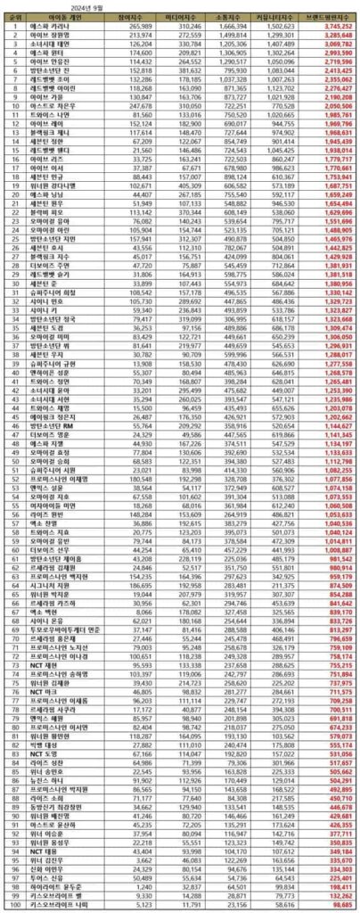 September 2024 Top 100 Individual Kpop Idol Brand Reputation Rankings 