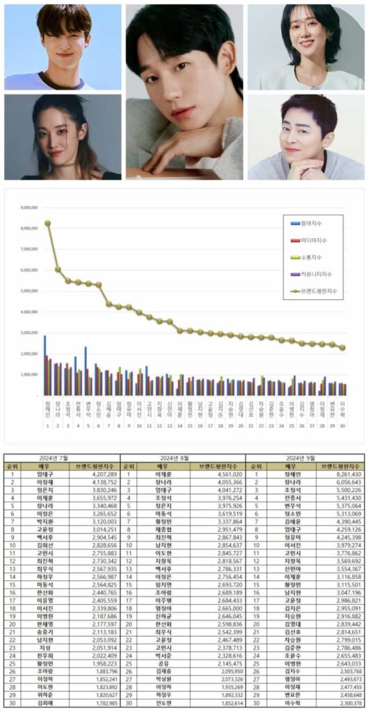 Most popular Korean actors and actresses in July, August, and September 2024.