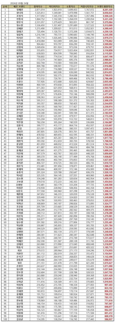 September 2024 Top 100 Korean actor brand reputation rankings. | Brikorea.