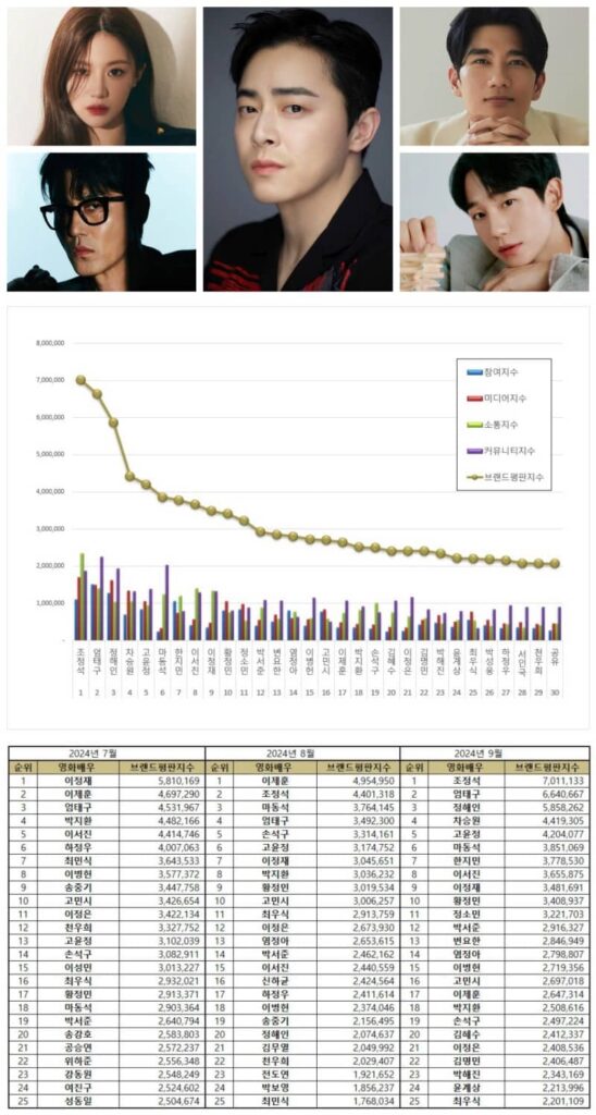 Most popular Korean actors and actresses from July to September 2024. 