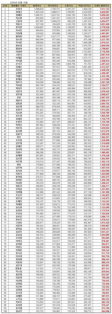 Top 100 Korean Movie Star Brand Reputation Rankings in September 2024. | Brikorea
