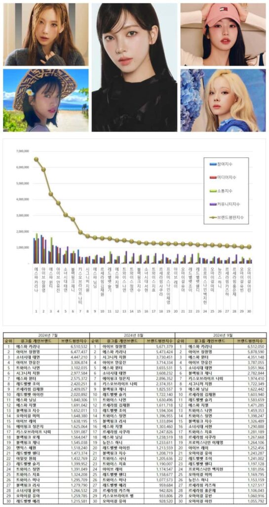 Top 30 individual female Kpop idols in July, August, and September 2024 below.