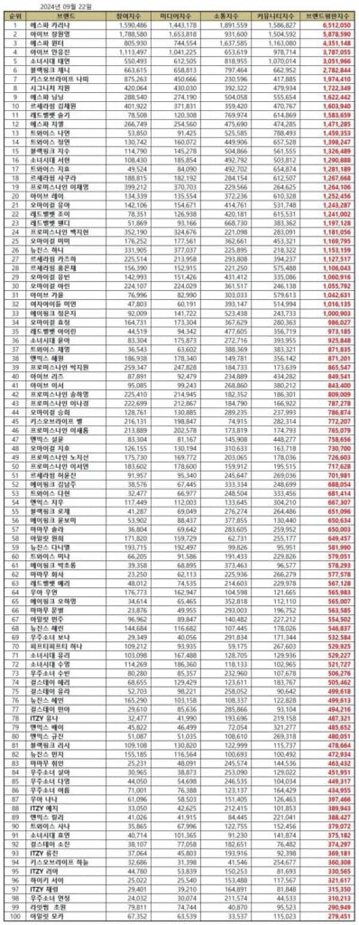 September 2024 Top 100 individual Kpop girl group member brand reputation rankings. | Brikorea.