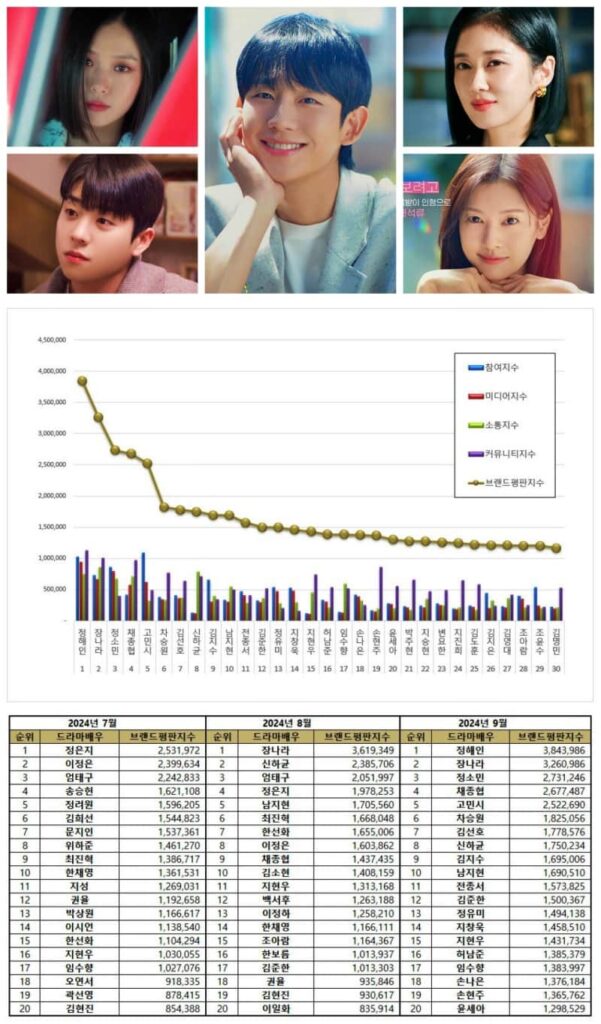 Most popular Korean drama actors and actresses from July to September 2024.