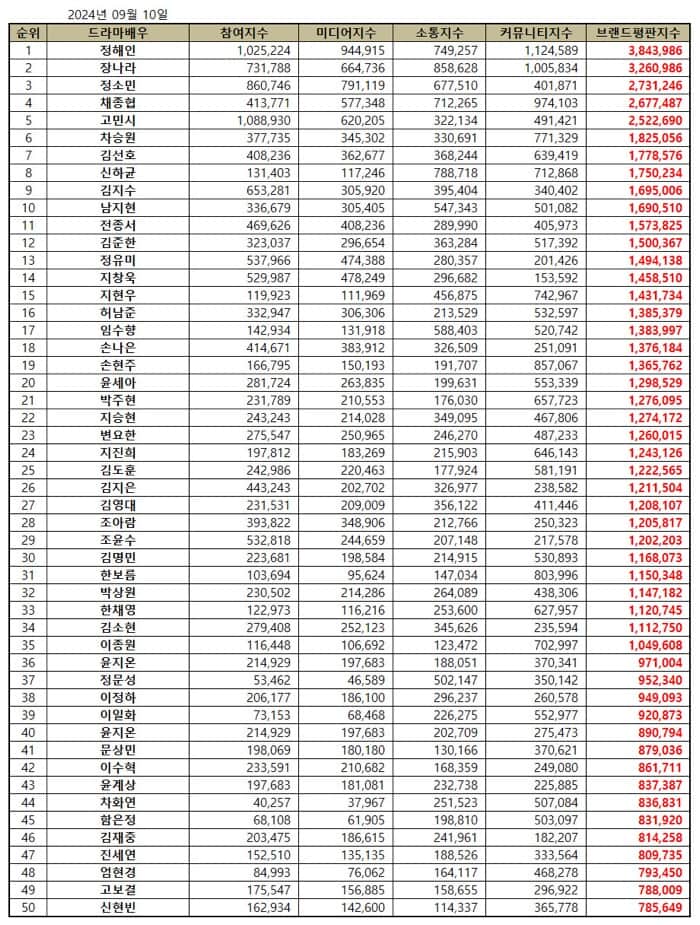 September 2024 Top 50 Korean Drama Actor Brand Reputation Rankings | Brikorea.