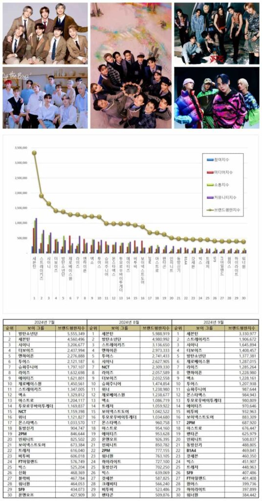 TOP 50 Kpop Boy Group Brand Reputation Rankings in September 2024