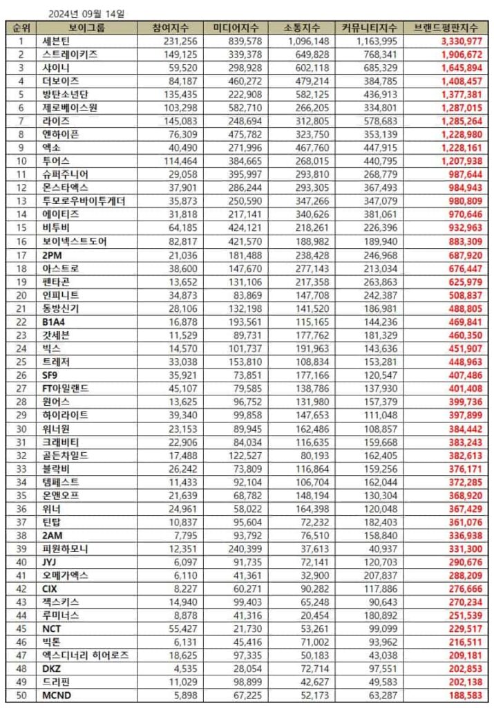 September 2024 Top 50 Kpop boy group brand reputation rankings.| Brikorea.