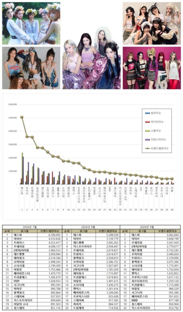 Top 20 Kpop female idol groups in June, July, and August.