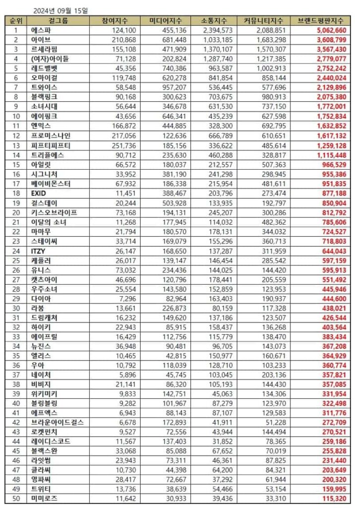 September 2024 top 50 Kpop girl group brand reputation rankings.| Brikorea.