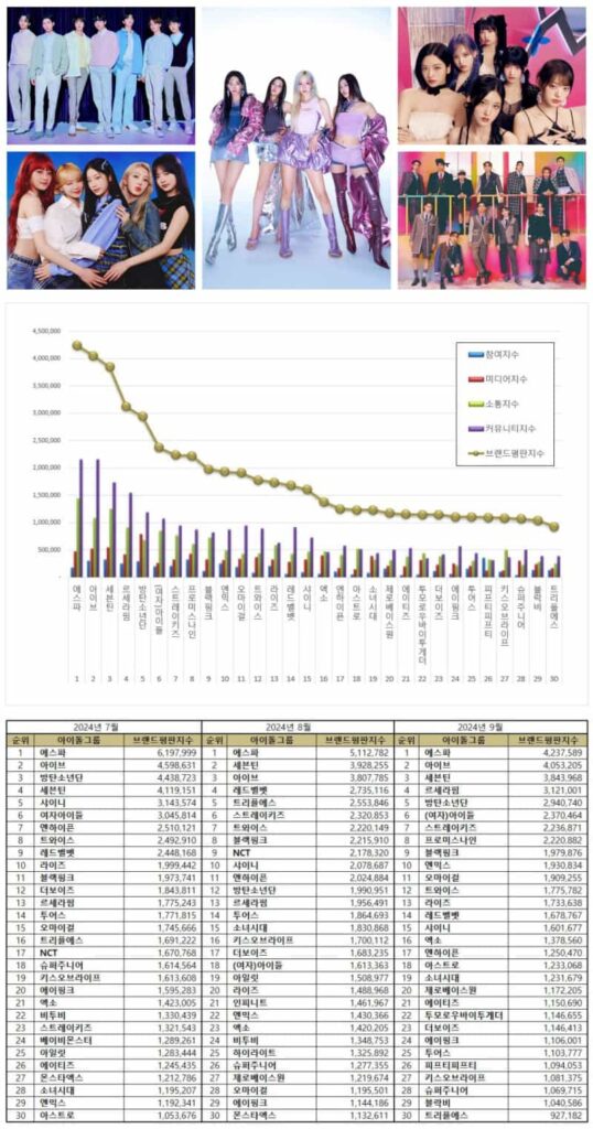 The top 30 Kpop female and male idol groups from July to September 2024.